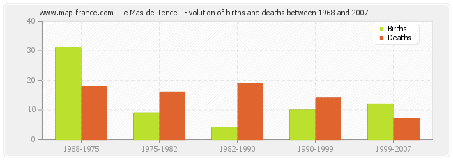 Le Mas-de-Tence : Evolution of births and deaths between 1968 and 2007